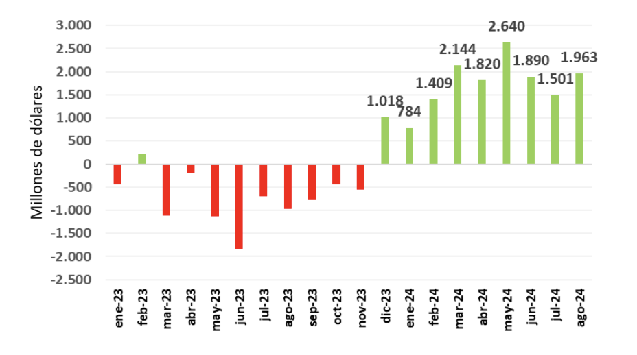 Informe del Sector Externo - octubre 2024