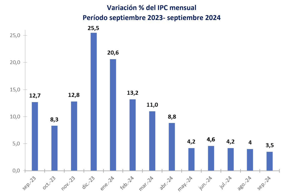 Informe de Actividad y Precios: octubre 2024