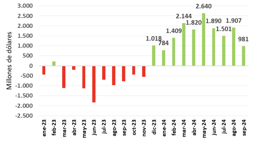 Informe del Sector Externo - octubre 2024